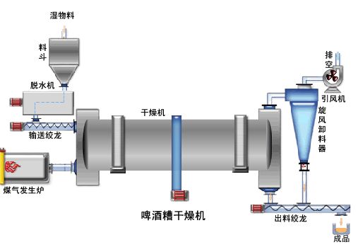 紅薯渣烘干機工藝流程圖